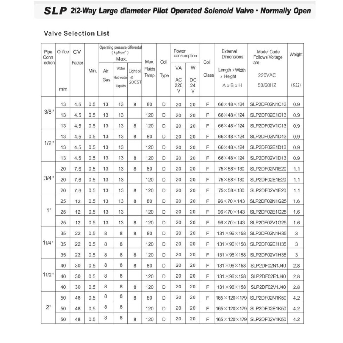 Нормально открытый соленоидный клапан косвенного действия 1/2 Sanlixin SLP2DF02E1D13 AC220V 0.5-13 bar