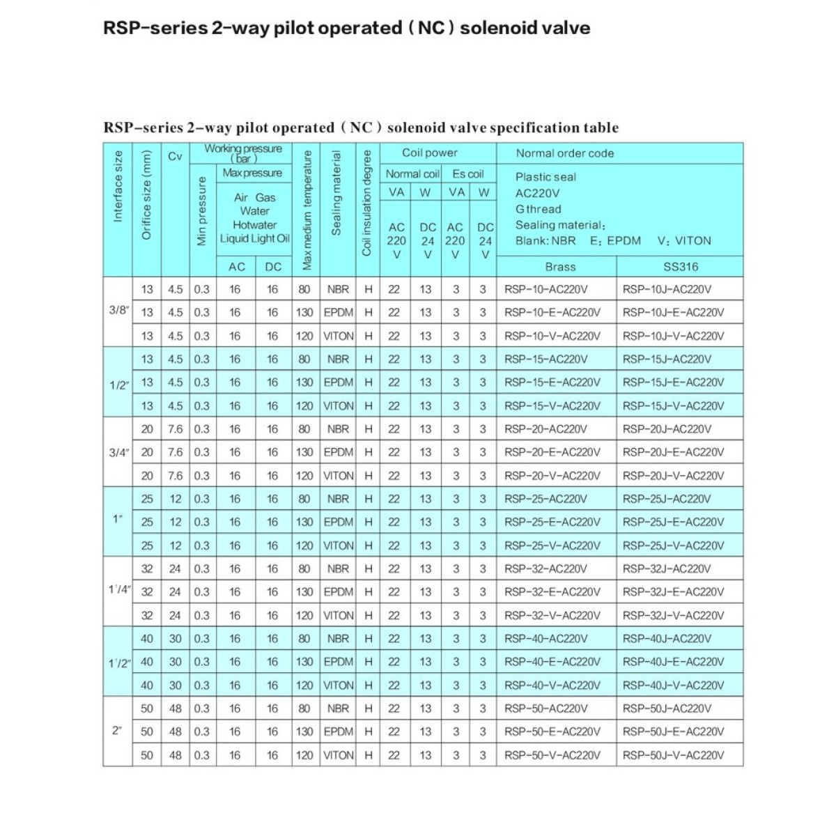 Нормально закрытый клапан косвенного действия 2" RSP-50-E-AC220V 0,3-16 bar