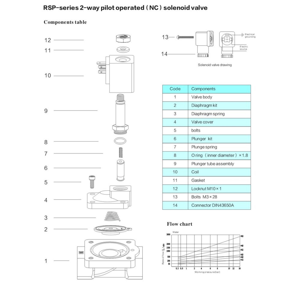 Нормально закрытый клапан косвенного действия 2" RSP-50-E-AC220V 0,3-16 bar