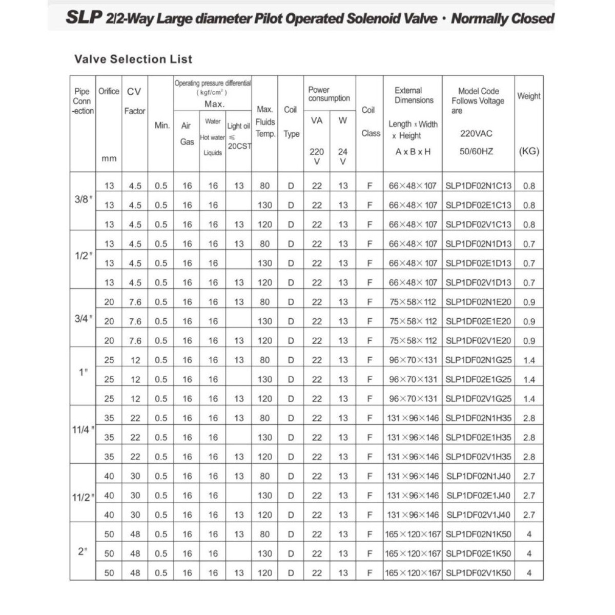 Нормально закрытый клапан косвенного действия 1/2 Sanlixin SLP1DF12E1D13 DC12v 0,5-16 bar